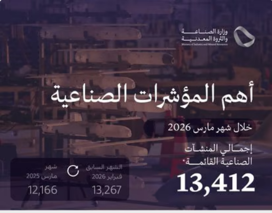 بقيمة استثمارية تتجاوز 1.8 مليار ريال.. «الصناعة» تمنح 188 ترخيصاً جديداً خلال مارس