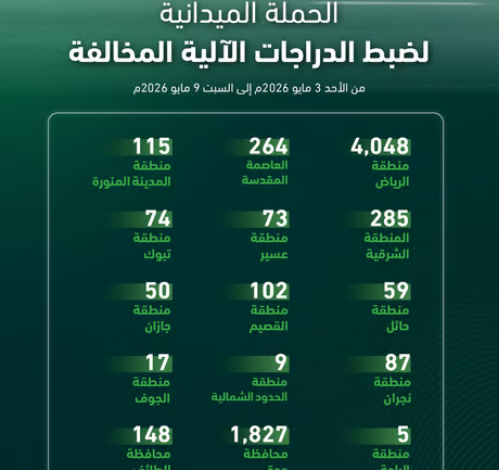 المرور يضبط 7,206 دراجات آلية مخالفة في حملة ميدانية شملت مناطق المملكة