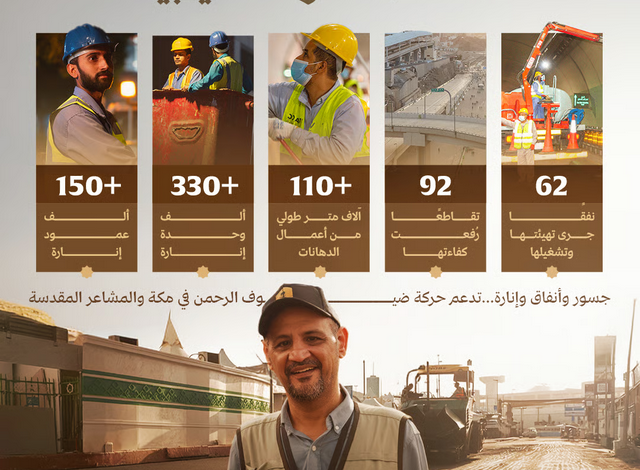 تهيئة 62 نفقاً في مكة لتعزيز جاهزية البنية التحتية للحج