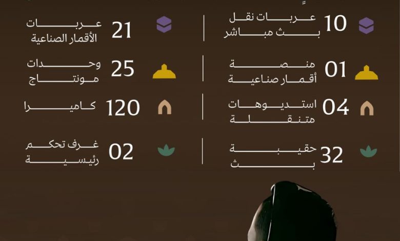 بأكثر من 700 ساعة بث.. هيئة الإذاعة والتلفزيون تواكب حج 1447هـ بحراك إعلامي متكامل