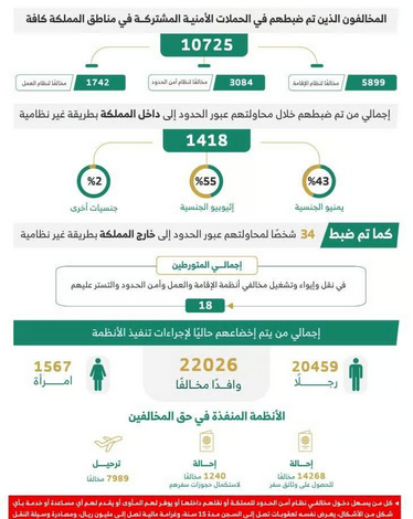الحملات الميدانية المشتركة تضبط 10725 مخالفًا لأنظمة الإقامة والعمل وأمن الحدود في مناطق المملكة خلال أسبوع