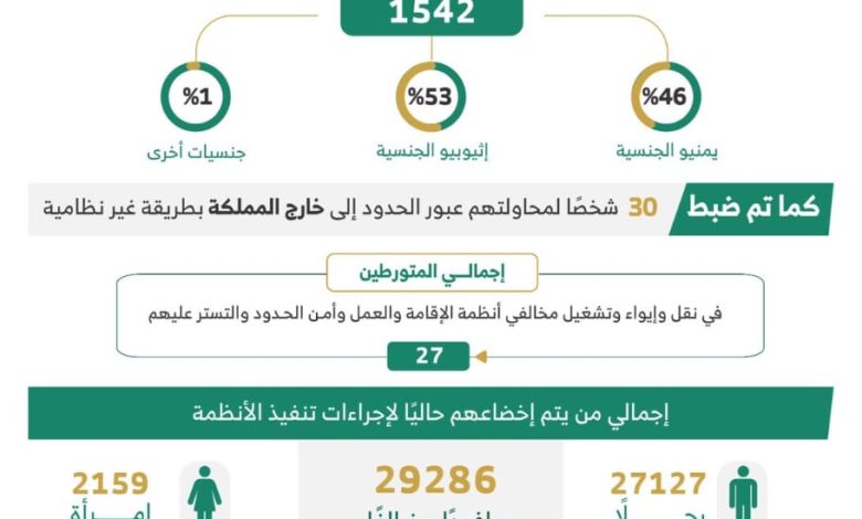 الحملات الميدانية المشتركة تضبط (15430) مخالفًا لأنظمة الإقامة والعمل وأمن الحدود في مناطق المملكة خلال أسبوع